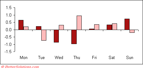 Move Axis To Bottom Of Chart Excel